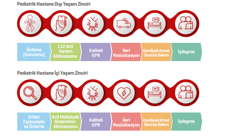 Pediatrik Hastane Dışı ve İçi Yaşam Zinciri